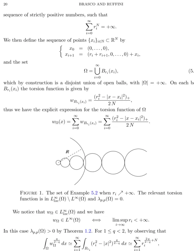 Figure 1. The set of Example 5.2 when r i % +∞. The relevant torsion function is in L ∞ loc (Ω) \ L ∞ (Ω) and λ p,p (Ω) = 0.