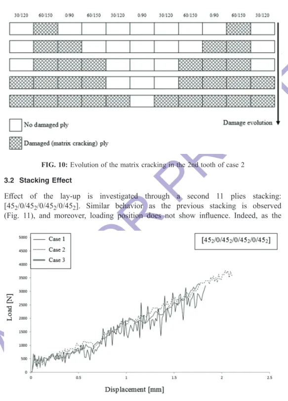 FIG. 11: )RUFH±GLVSODFHPHQWFXUYHVIRUGL൵HUHQWORDGLQJFDVHVREWDLQHGE\WKHVLPXODWLRQ