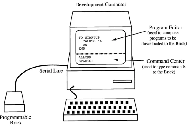 Figure  1-5:  The Programmable Brick system written  for the Apple II computer, to run on  our Programmable  Brick.