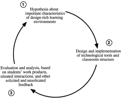 Figure 2-1:  Cycle  of project  design  and assessment