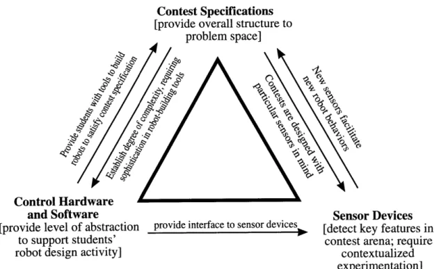 Figure 3-1:  Triangle  of technology:  contest specifications,  computer  control hardware  and software,  and  sensor devices
