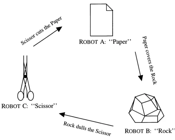 Figure  3-3:  Visualization  of interacting  strategy relationships