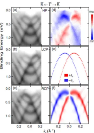 Figure 9 Photoemission results taken from Bi/Ag based on a 20 ML Ag film. The data were taken along K − Γ − K using 22-eV photons and (a) HP, (b) LCP, and (c) RCP  po-larization configurations