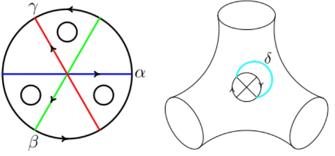 Figure 1. The space N 1,3 (in two different pictures) and the simple closed curves corresponding to α (in blue), β (in green), γ (in red), δ (in cyan).