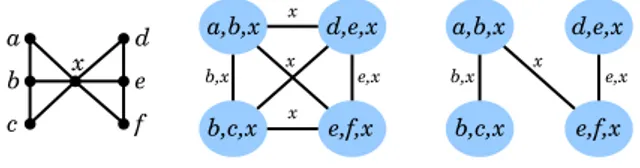 Fig. 2. Preissmann's ounter example [11℄, A graph, its redued lique graph and