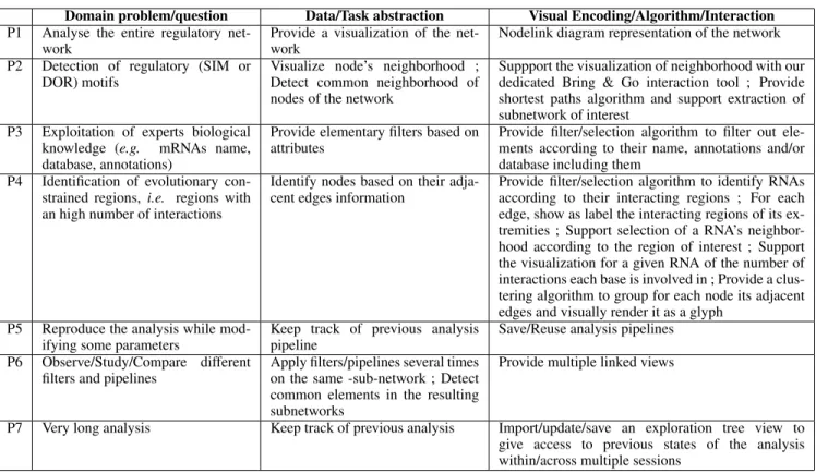 Table 1: Questions/requirements for visual mRNA-targets identification with corresponding data/task abstractions and visual encodings, algo- algo-rithms and interaction tools