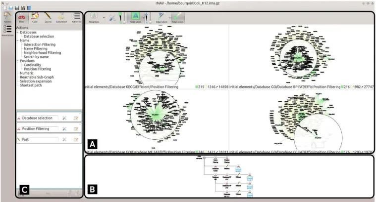 Figure 1: Screenshot of our software after few analysis steps. Panel (A) contains the visualization widget and interaction tools, here four subnetworks are represented and our dedicated Bring &amp; Go is used on an element