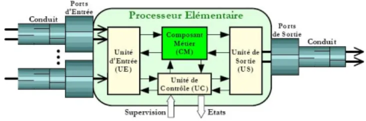 Figure 2. Architecture interne d’un Conduit. 