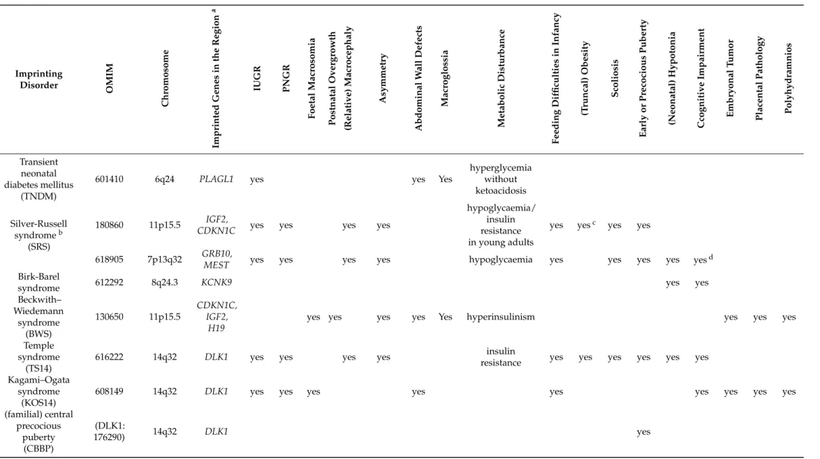 Table 2. Overview on the clinical overlap between the currently known 13 imprinting disorders
