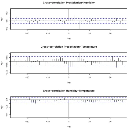 Figure 4: Cross Correlation plot (CCF) between Precipitation-Humidity, Precipitation- Precipitation-Temperature and Humidity-Precipitation-Temperature.