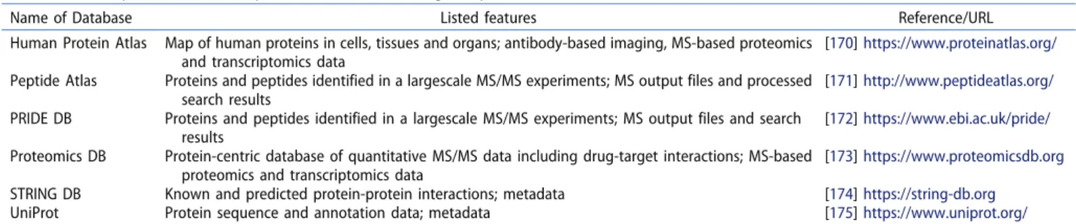 Table 2. Non-comprehensive table of proteomics databases listing skin proteins. DB: database.