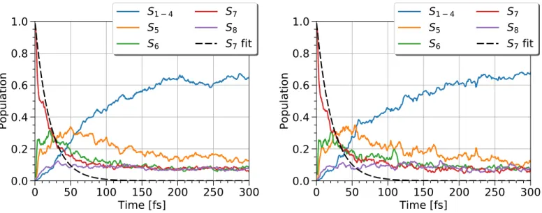 Fig. 3 Population analysis of the first 8 singlet excited states in anthracene for an ensemble of 127 (left panel) and 63 (right panel) trajectories