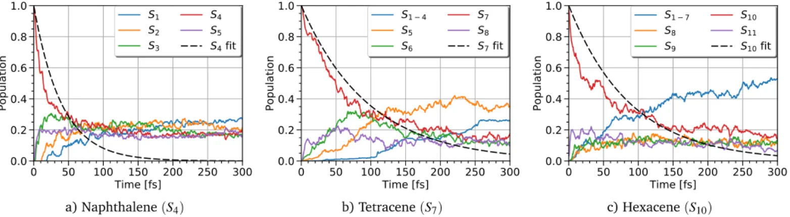 Fig. 5 Population analysis of the first 5, 8 and 11 singlet excited states in naphthalene, tetracene and hexacene, respectively, for an ensemble of 127 trajectories (naphthalene) and 63 trajectories (tetracene, hexacene)