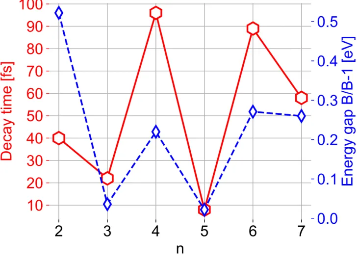 Fig. 7 Decay time of the brightest (B) singlet excited state (red hexagons) and the energy gap (blue diamonds) between the B and B–1 (the one with lower energy in TD-DFTB absorption spectra) states computed at the equilibrium geometry as a function of numb