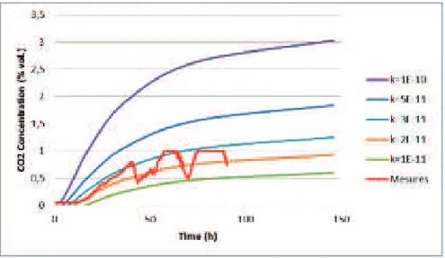 Figure 5 – Concentration of CO 2  in the prototype for different permeabilities of the basin