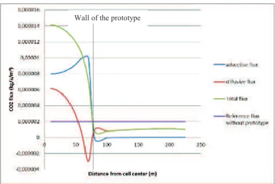 Figure 6 – Flux of CO 2  at the soil/prototype interface and the soil/atmosphere interface at steady state (long experiment, dP= -10 Pa)