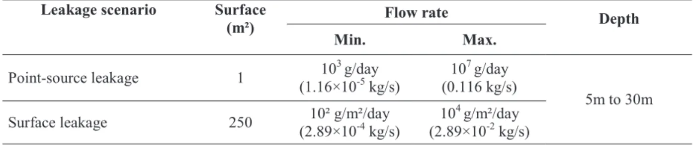 Table 1 – Scenarios of special interest for health risk assessment in case of unexpected leakage from a geological reservoir