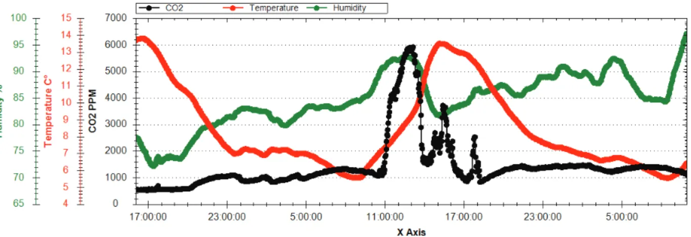 Figure 3 - Evolution of CO 2 concentration (black curve), temperature (red line), and relative humidity (green curve) in the prototype for the ½  open valve short experiment
