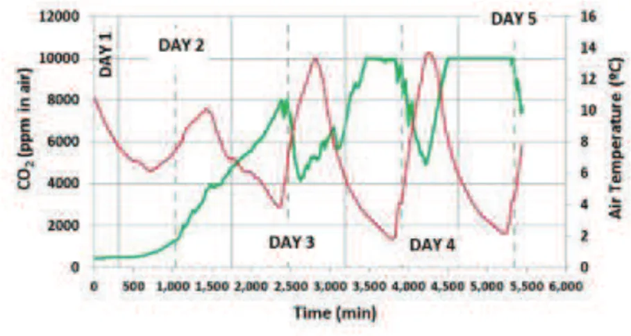Figure 4 - Evolution of the concentration of CO 2 (green line) and temperature (red line) in the air inside the prototype