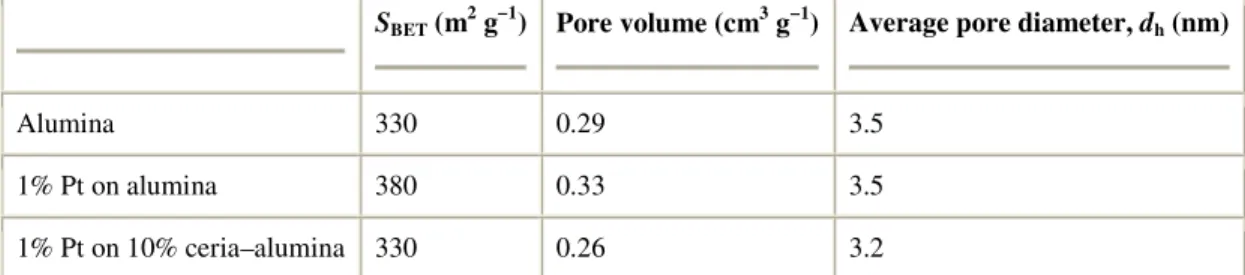 Fig. 9. Pore size distributions of alumina, Pt/alumina and Pt/ceria–alumina powder catalysts  (calcinated at 500 °C under air) computed from N 2  adsorption isotherm using BJH method