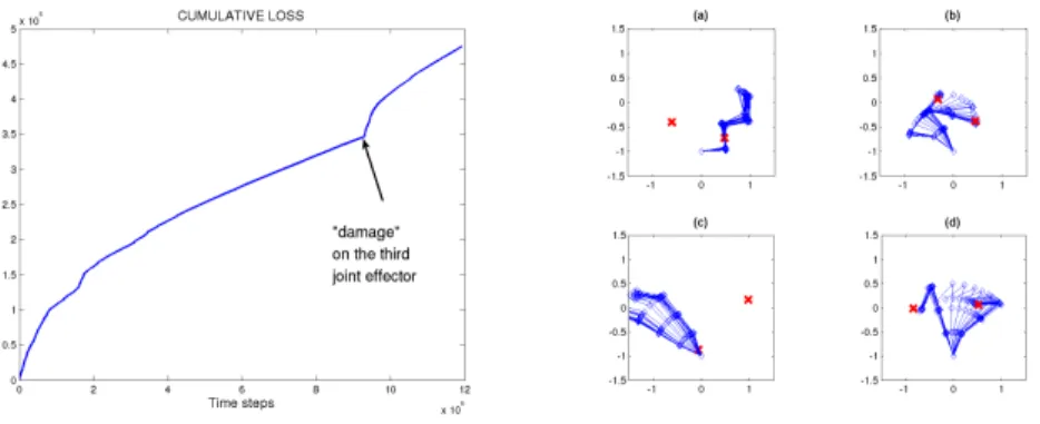 Figure 4 (left) gives the cumulative loss (the opposite of the reward) during a session lasting 12 × 10 6 time steps