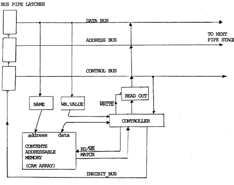Figure  2-7:Possible Data Path for an Associative  Memory Module WRITE operations  as well.