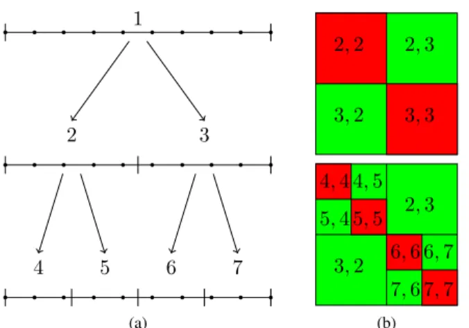 Fig. 1. (a) Domain bisection and corresponding binary tree. (b) Two levels of the matrix partition induced