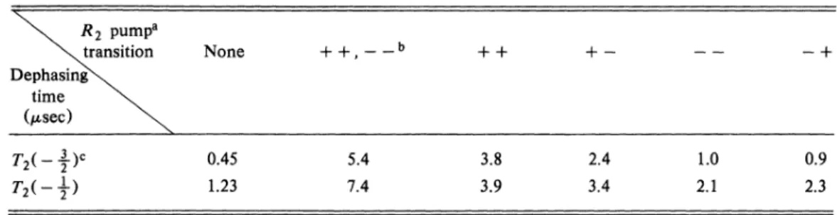 Table I lists the effect of R2 pumping on R~ dephasing times. The largest effect occurs for simultaneous