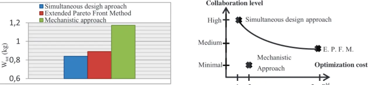 Figure 3. Comparison of optimization approaches in terms of objective function and costs (collaboration vs  computation cost) 