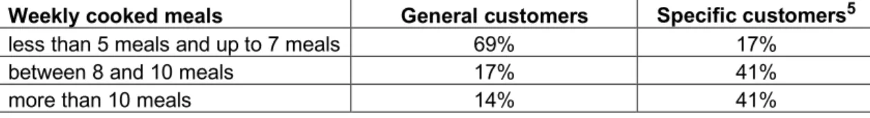 Table 5 - Number of meals cooked weekly per single person 