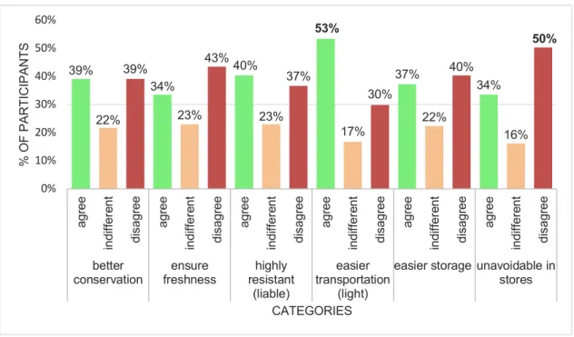 Figure 2 - Plastic packaging advantages from general customers 