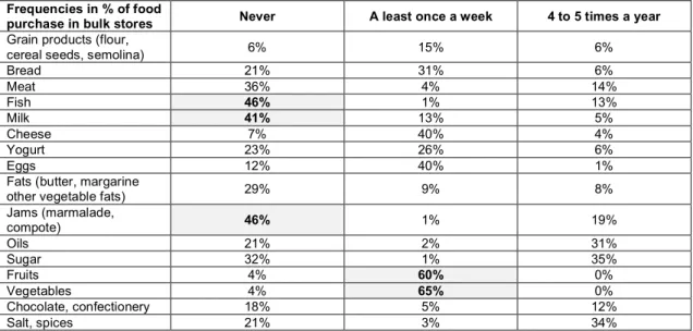 Table 6 - Frequencies of food products purchase by specific customers 