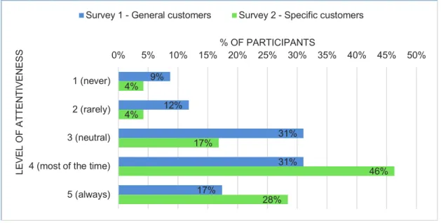 Figure 3 - Level of labels' attentiveness 