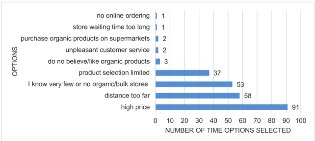Figure 4 - Reasons for not going to bulk stores by general customers 
