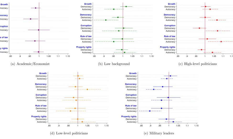 Figure 5: Odds ratios on the probability of being a “good” leader across democracies and autocracies