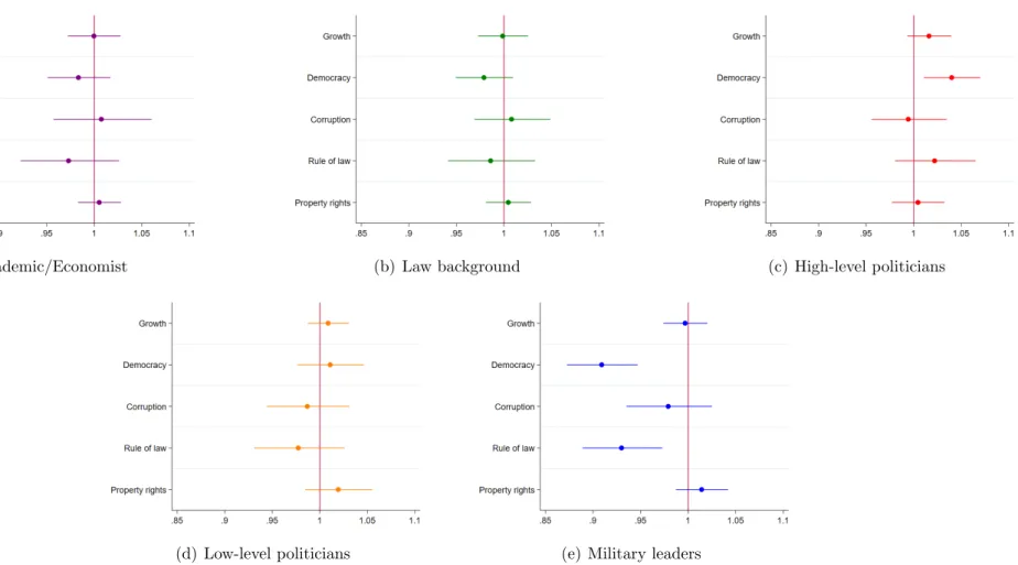 Figure 6: Odds ratios on the probability of being a “good” leader when controlling for the initial level of democracy and of property rights