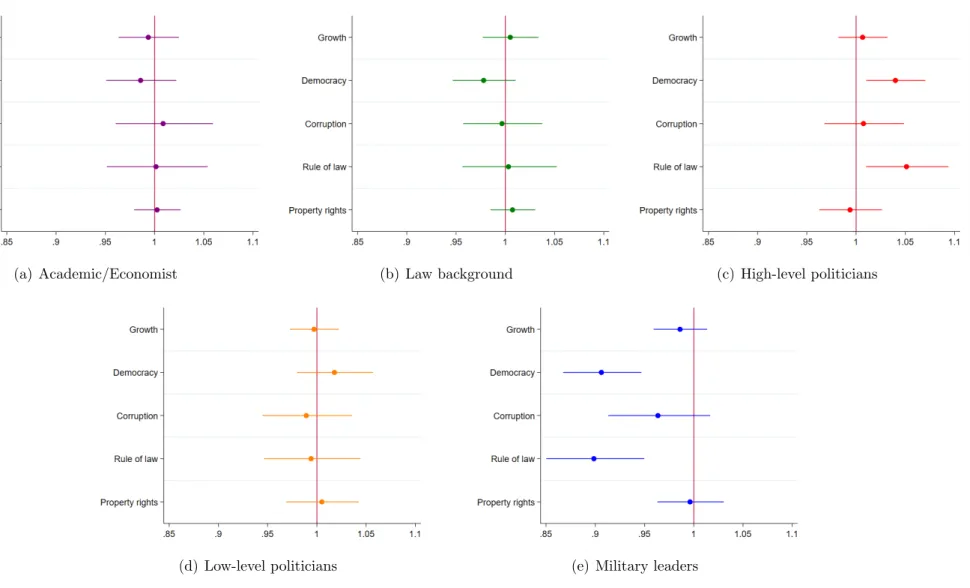 Figure 9: Odds ratios on the probability of being a “good” leader (1950-2010)