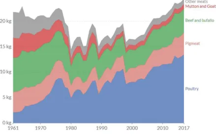 Figure 3 – Yearly meat consumption in Peru, by type,   in kilograms, per capita, 1961-2017 