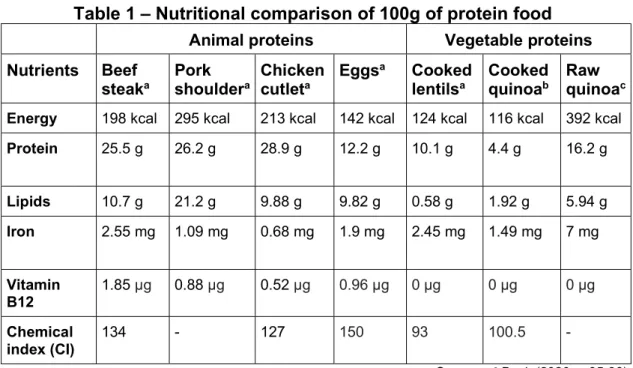 Table 1 – Nutritional comparison of 100g of protein food  Animal proteins  Vegetable proteins  Nutrients   Beef  steak a Pork  shoulder a    Chicken cutleta    Eggs a     Cooked lentilsa    Cooked quinoab    Raw  quinoa c    Energy   198 kcal  295 kcal   2