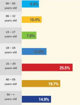Figure 6 – Population by age group in Lima Metropolitana,   in percentage, 2019 