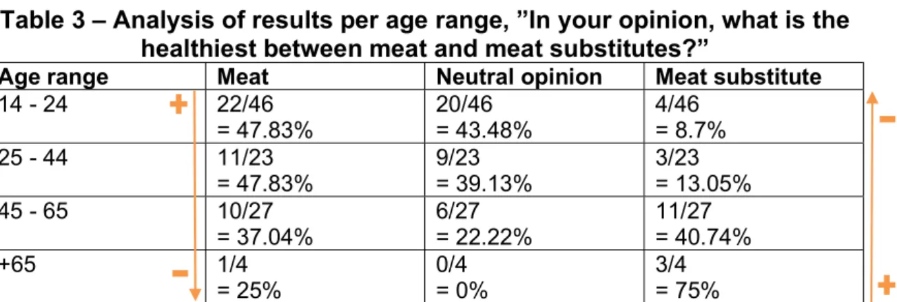 Table 3 – Analysis of results per age range, ”In your opinion, what is the  healthiest between meat and meat substitutes?” 