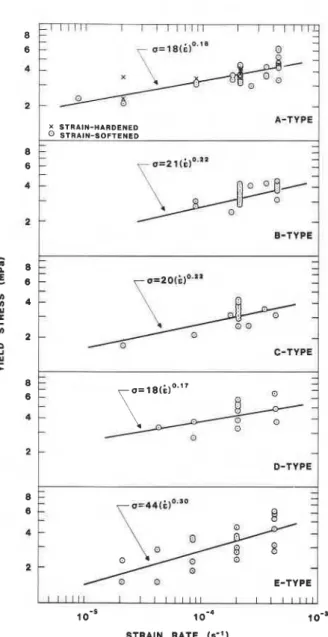 Fig. 6. Strength versus nominal strain rate for each of the five  confinement conditions at  T =   -13°C