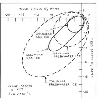 Fig.  8.  Yield  envelopes  for  plane-stress  conditions  in  the  plane  of  the  ice  cover  for  granular/discontinuous columnar  sea  ice,  columnar  sea  ice,  and  granular  and  columnar  fresh-  water  ice  at  T  =  -12OC  and  i =  2  X  lo-'  s