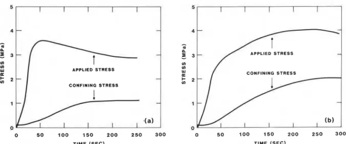 Fig.  4.  Load-time  curves  showing  behaviour  for  (a)  strain-softening and  (b)  strain-hardening for  A-type confinement  at  in  =  2  x  1 0 - ~   S - l 