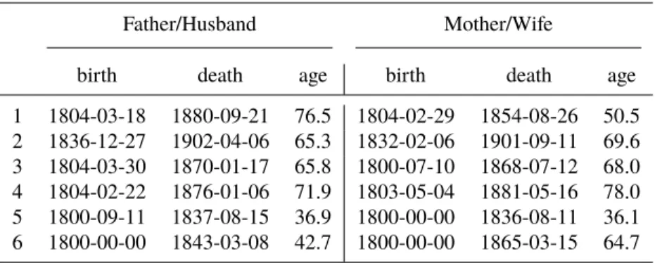 Table 1. Dataset for the joint life model, father/husband and mother/wife.