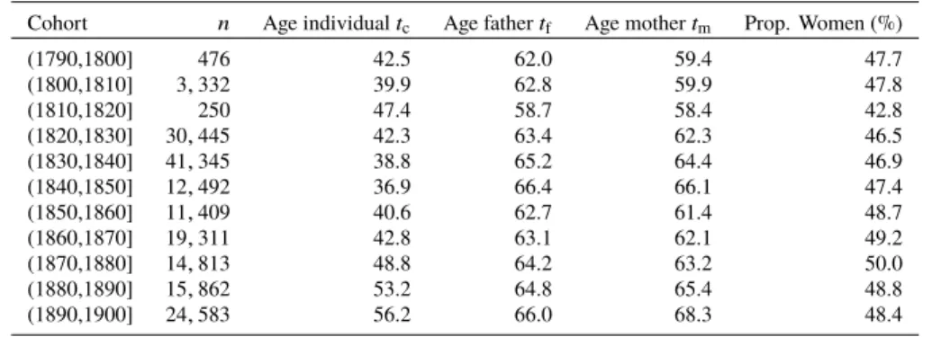 Table 4 shows the distribution of the number of individuals by decade. Because of the way in which the sample was constructed, starting with individuals born in France between 1800 and 1804, a relatively high proportion of individuals in the raw data belon