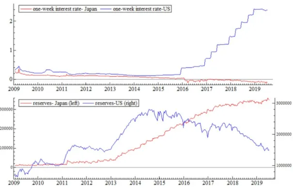 Figure 2 One-week interest rates and reserves 