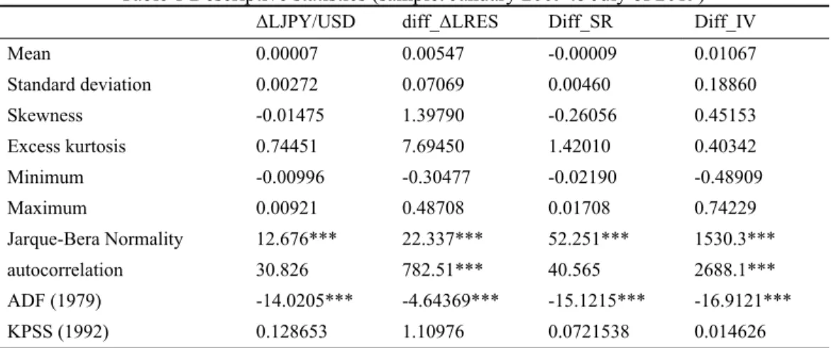 Table 1 shows the descriptive statistics and stationarity results of the exchange rate returns, stock  returns differentials, the IV differential, and the reserves growth differential