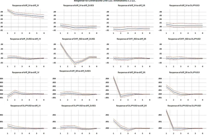 Figure A 1 Generalized impulse response functions of the VAR(2) model (sample: 2009/01/26- 2019/07/08)  Notes: DLJPYUSD: returns of the Japanese yen vis-à-vis the US dollar, Diff_SR: the differential between the  Japanese and the US stock market returns, D