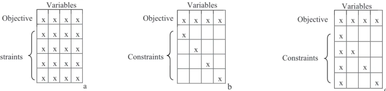 Figure 1. Dependency matrix with coupling variables: (a) block full, (b) block-angular, (c) quasi-block-angular 